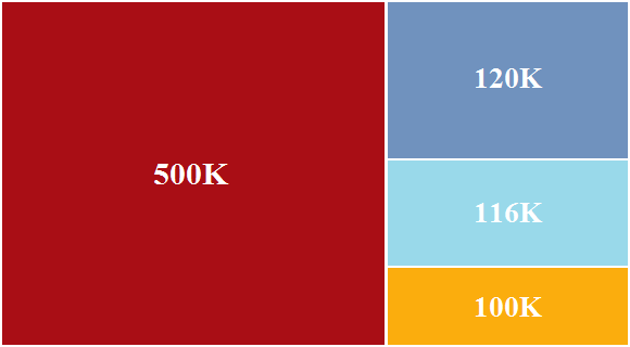 Treemap - Example - FreePowerPointTemplates