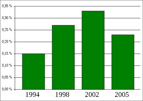 Trends - Column Chart -FreePowerPointTemplates