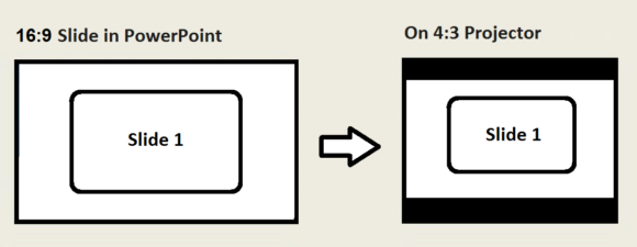 Should You Use 16 9 Widescreen Slides Or 4 3 Boxed Slides Free Powerpoint Templates